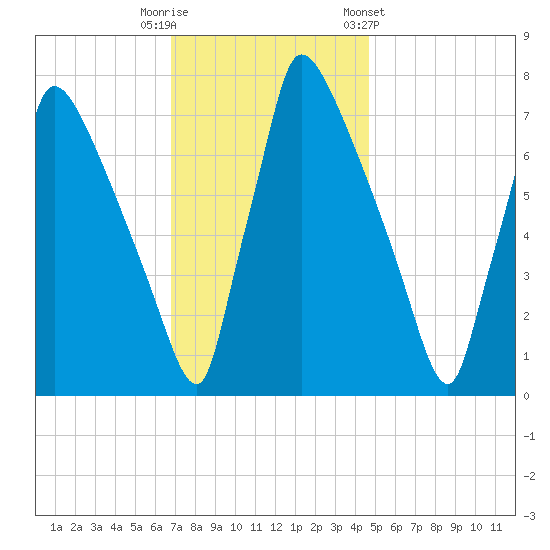 Fieldsboro tide chart for Tuesday, November 18, 2025