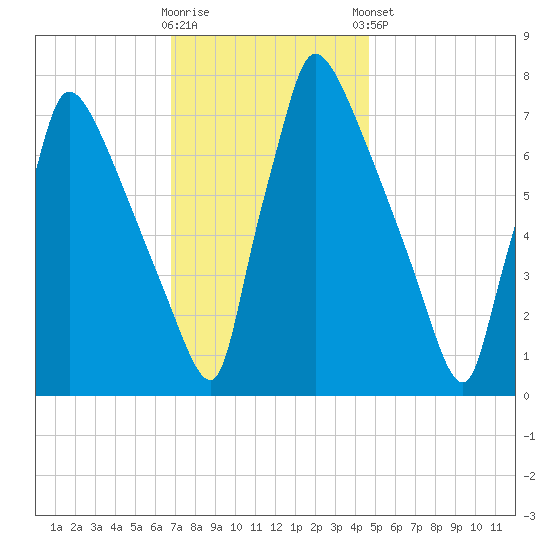 Fieldsboro tide chart for Wednesday, November 19, 2025