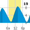Fieldsboro tide chart for Wednesday, November 19, 2025
