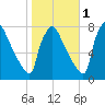 Fieldsboro tide chart for Saturday, November 1, 2025
