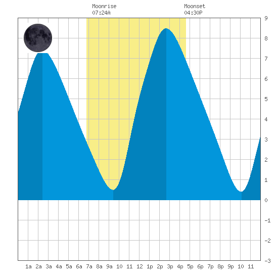 Fieldsboro tide chart for Thursday, November 20, 2025