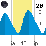Fieldsboro tide chart for Thursday, November 20, 2025