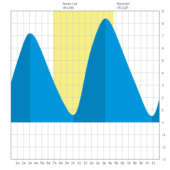 Fieldsboro tide chart for Friday, November 21, 2025