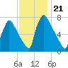 Fieldsboro tide chart for Friday, November 21, 2025