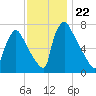 Fieldsboro tide chart for Saturday, November 22, 2025