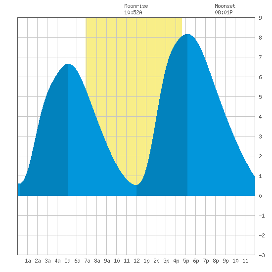 Fieldsboro tide chart for Monday, November 24, 2025