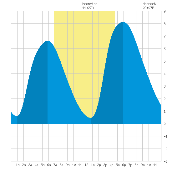 Fieldsboro tide chart for Tuesday, November 25, 2025