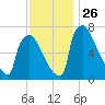 Fieldsboro tide chart for Wednesday, November 26, 2025