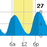 Fieldsboro tide chart for Thursday, November 27, 2025