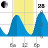 Fieldsboro tide chart for Friday, November 28, 2025