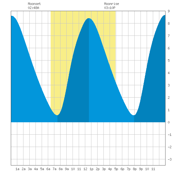 Fieldsboro tide chart for Sunday, November 2, 2025