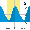 Fieldsboro tide chart for Sunday, November 2, 2025