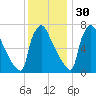 Fieldsboro tide chart for Sunday, November 30, 2025