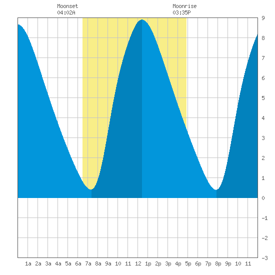 Fieldsboro tide chart for Monday, November 3, 2025