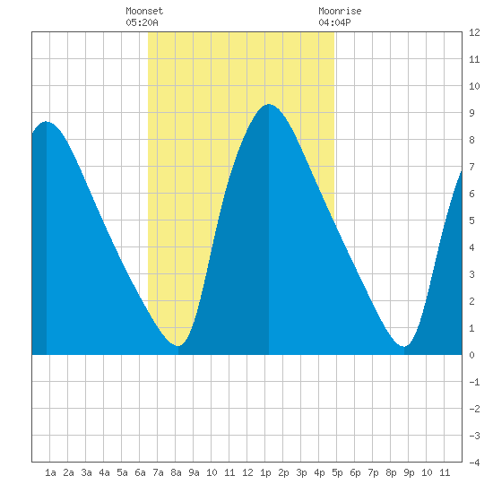 Fieldsboro tide chart for Tuesday, November 4, 2025