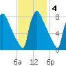 Fieldsboro tide chart for Tuesday, November 4, 2025