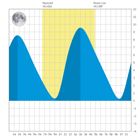 Fieldsboro tide chart for Wednesday, November 5, 2025