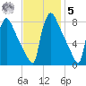 Fieldsboro tide chart for Wednesday, November 5, 2025