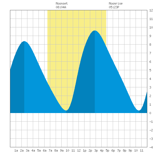Fieldsboro tide chart for Thursday, November 6, 2025