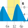 Fieldsboro tide chart for Thursday, November 6, 2025