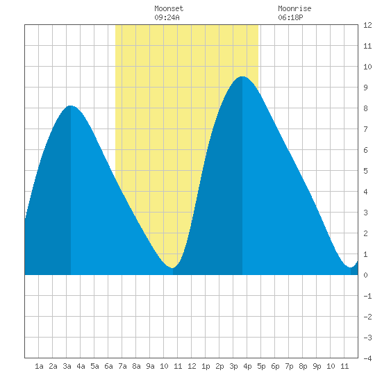 Fieldsboro tide chart for Friday, November 7, 2025