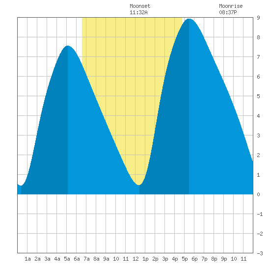 Fieldsboro tide chart for Sunday, November 9, 2025