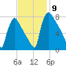 Fieldsboro tide chart for Sunday, November 9, 2025