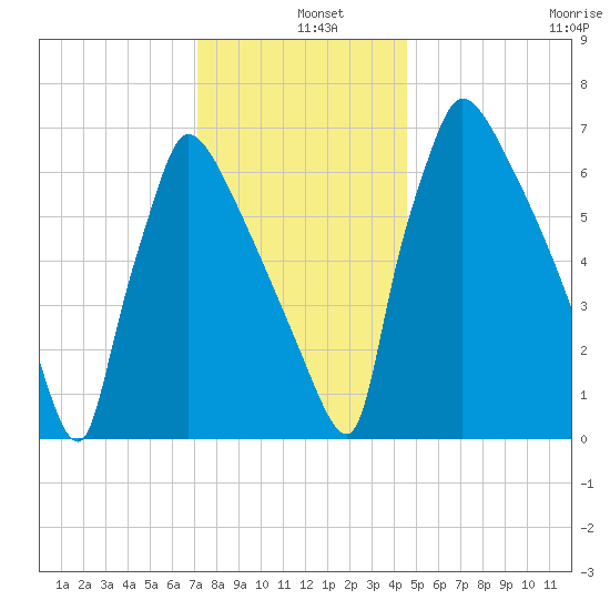 Fieldsboro tide chart for Wednesday, December 10, 2025