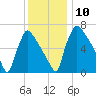 Fieldsboro tide chart for Wednesday, December 10, 2025