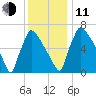 Fieldsboro tide chart for Thursday, December 11, 2025