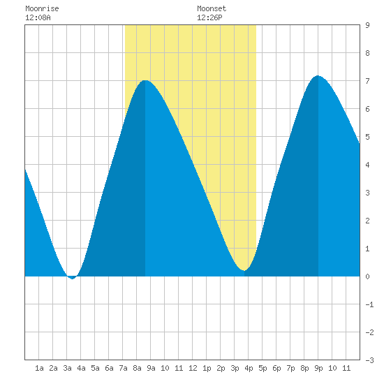 Fieldsboro tide chart for Friday, December 12, 2025