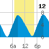 Fieldsboro tide chart for Friday, December 12, 2025