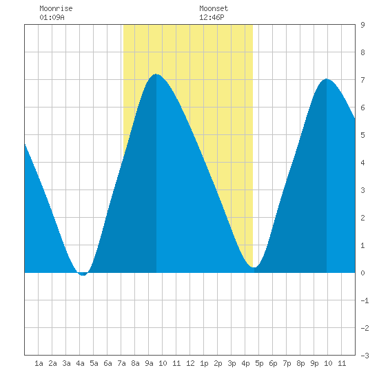 Fieldsboro tide chart for Saturday, December 13, 2025