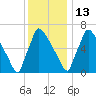 Fieldsboro tide chart for Saturday, December 13, 2025