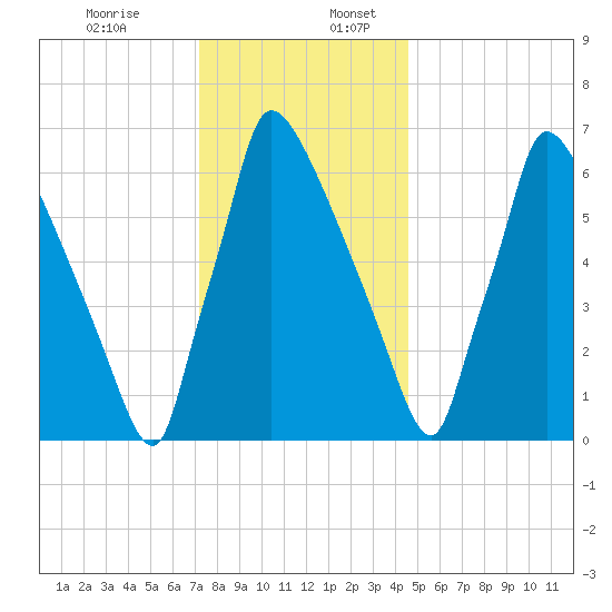 Fieldsboro tide chart for Sunday, December 14, 2025