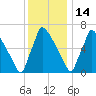 Fieldsboro tide chart for Sunday, December 14, 2025