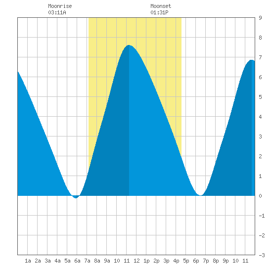 Fieldsboro tide chart for Monday, December 15, 2025