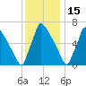 Fieldsboro tide chart for Monday, December 15, 2025