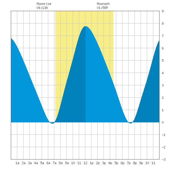 Fieldsboro tide chart for Tuesday, December 16, 2025
