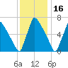 Fieldsboro tide chart for Tuesday, December 16, 2025