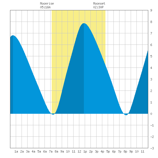 Fieldsboro tide chart for Wednesday, December 17, 2025