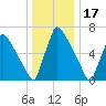 Fieldsboro tide chart for Wednesday, December 17, 2025