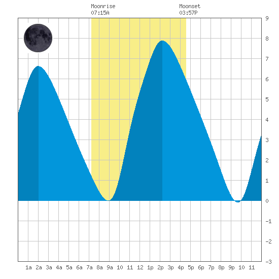 Fieldsboro tide chart for Friday, December 19, 2025