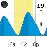 Fieldsboro tide chart for Friday, December 19, 2025
