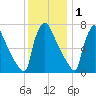 Fieldsboro tide chart for Monday, December 1, 2025