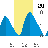Fieldsboro tide chart for Saturday, December 20, 2025