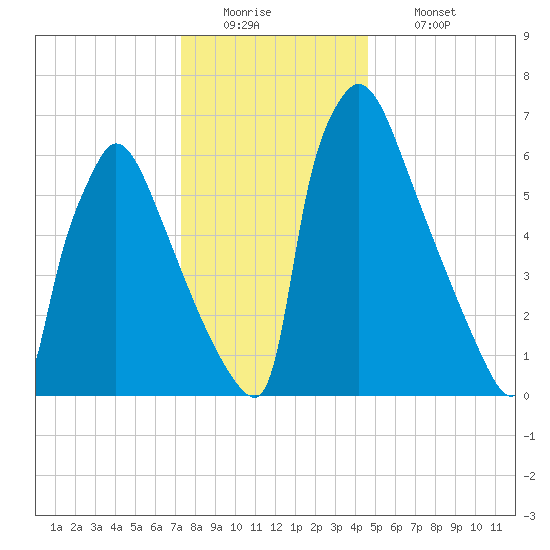 Fieldsboro tide chart for Monday, December 22, 2025
