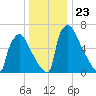 Fieldsboro tide chart for Tuesday, December 23, 2025