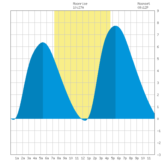 Fieldsboro tide chart for Wednesday, December 24, 2025