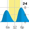 Fieldsboro tide chart for Wednesday, December 24, 2025